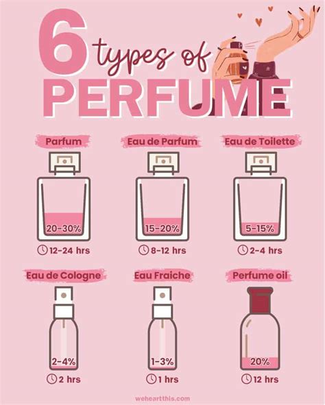 perfume fragrence|perfume fragrance types.